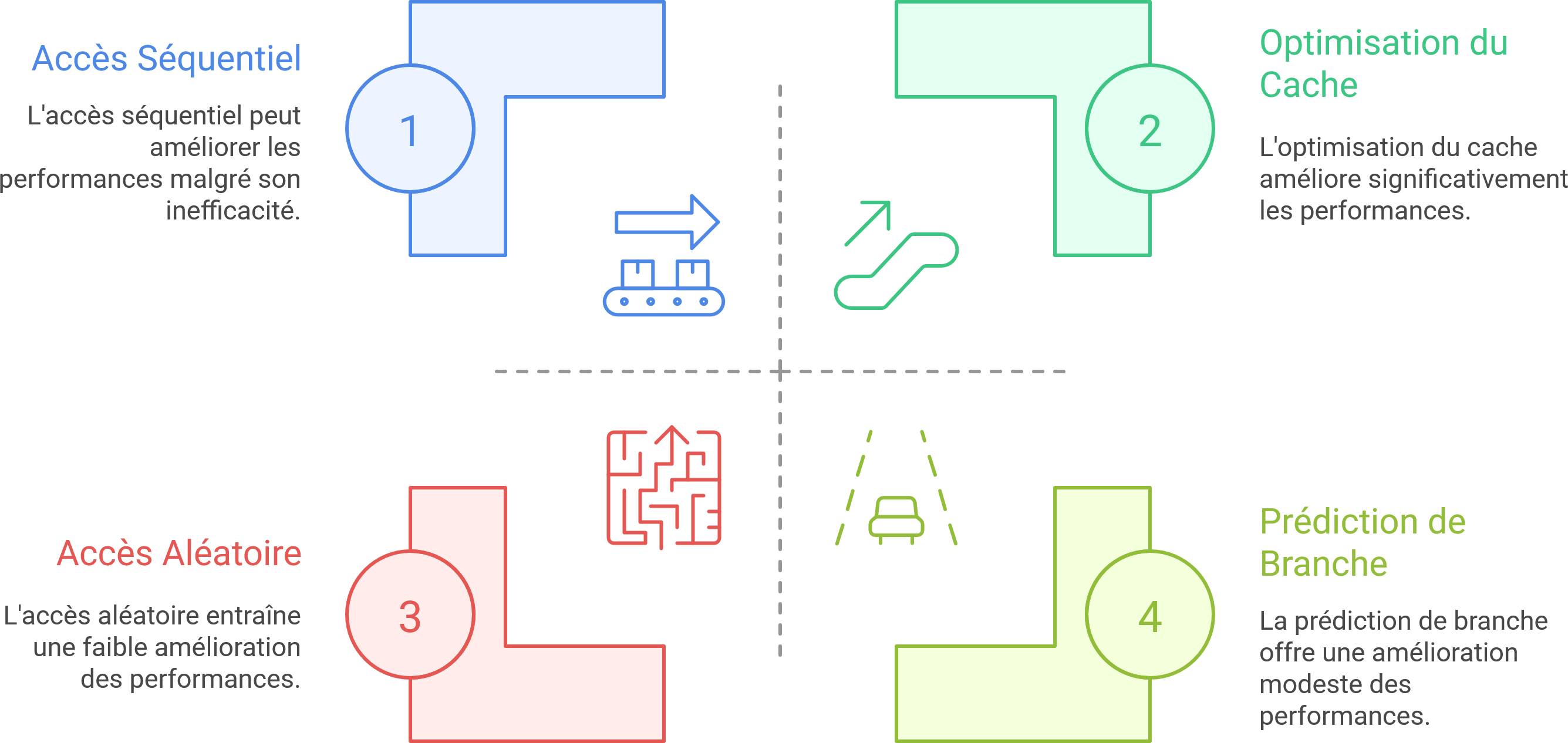 Impact de l'Accès Mémoire sur les Performances