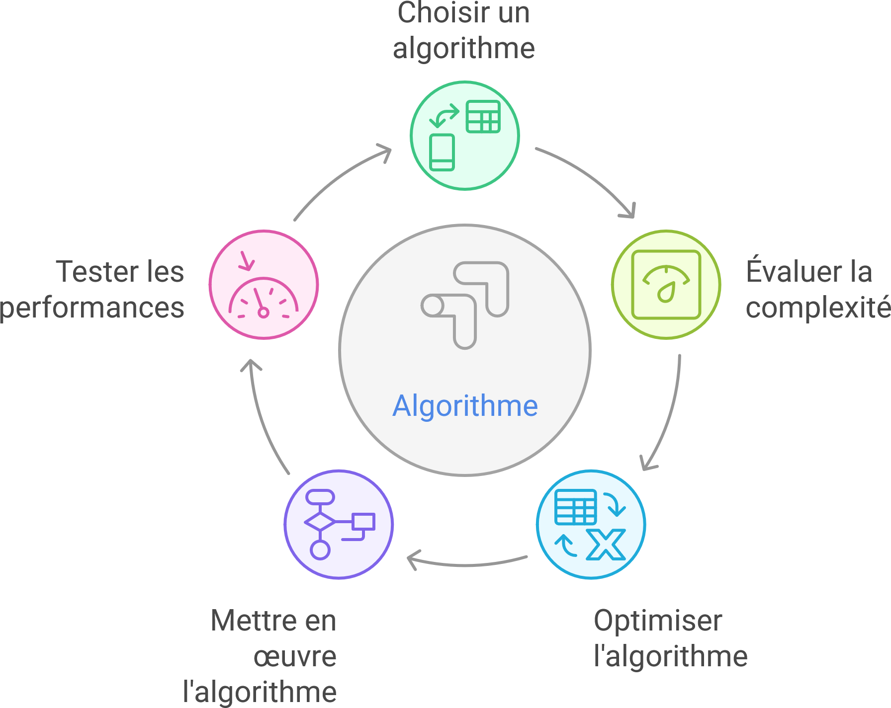 Cycle d'optimisation algorithmique