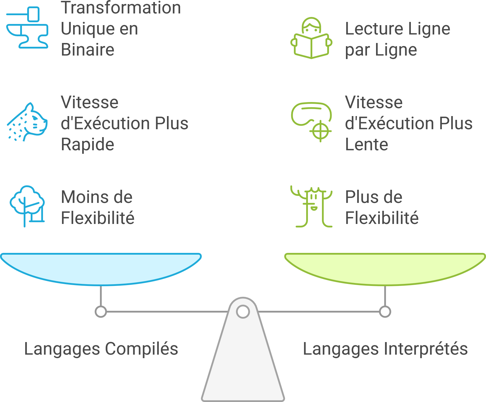 Comparaison des Langages Compilés et Interprétés