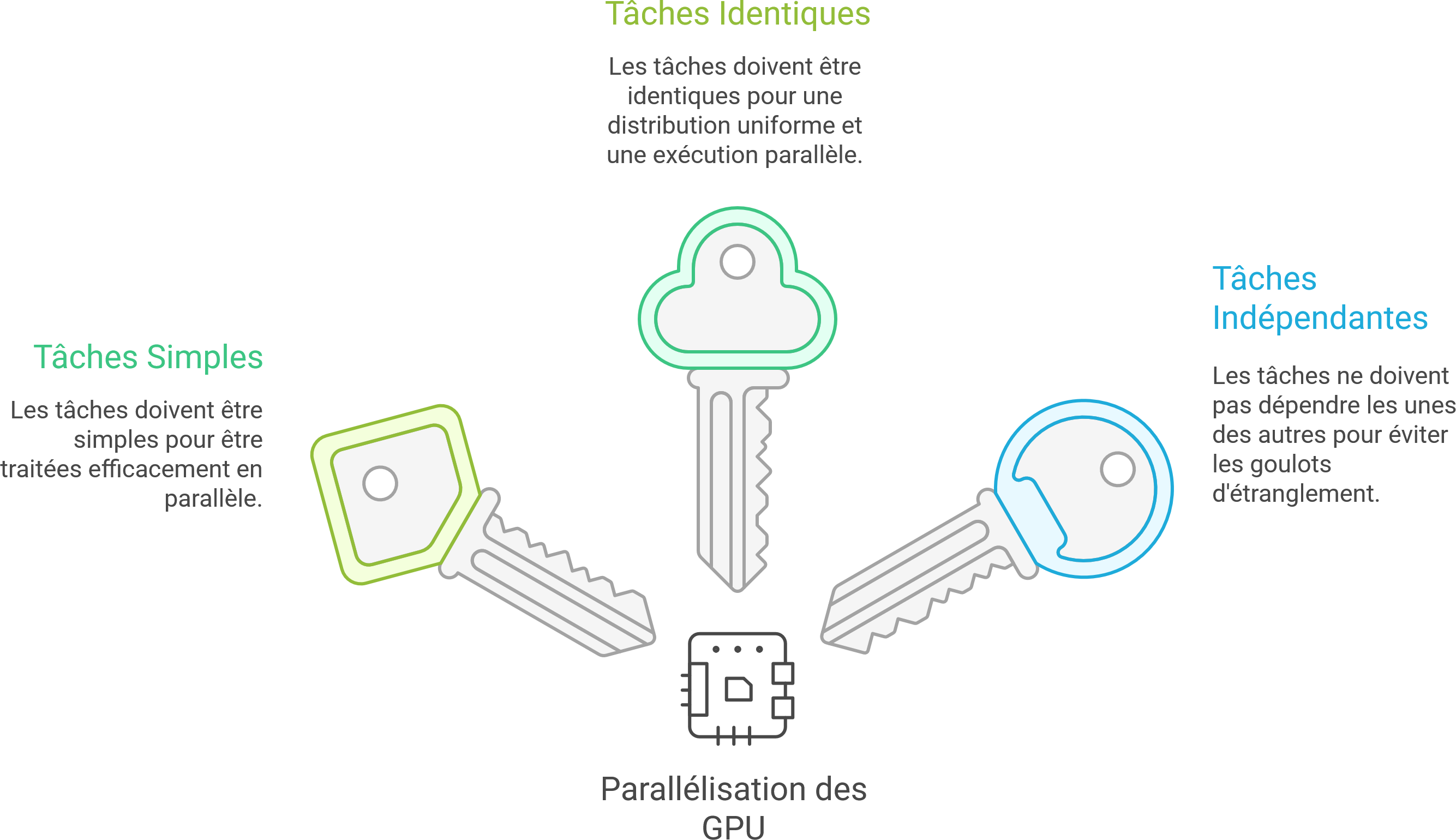 Capacités de Parallélisation des GPU