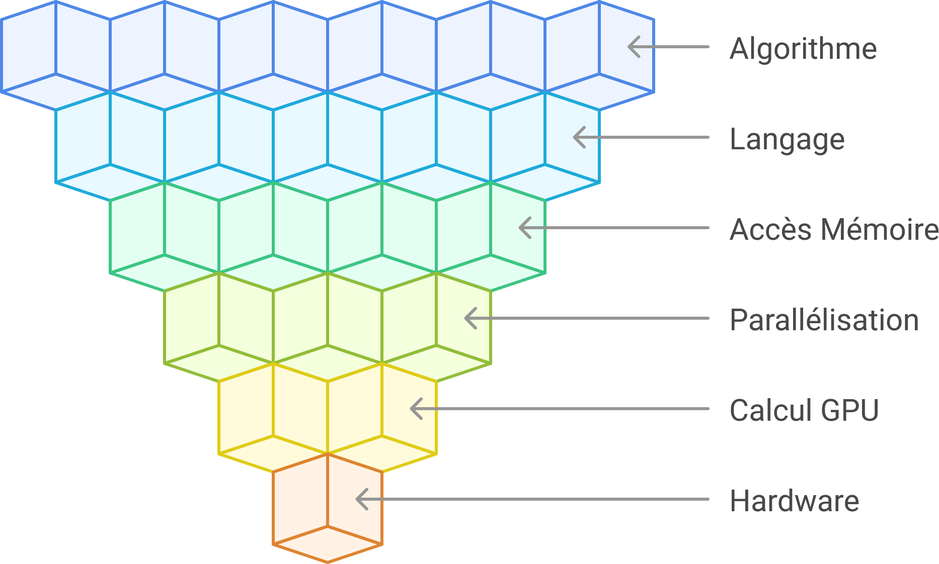 Hiérarchie d'Optimisation de la Vitesse du Programme