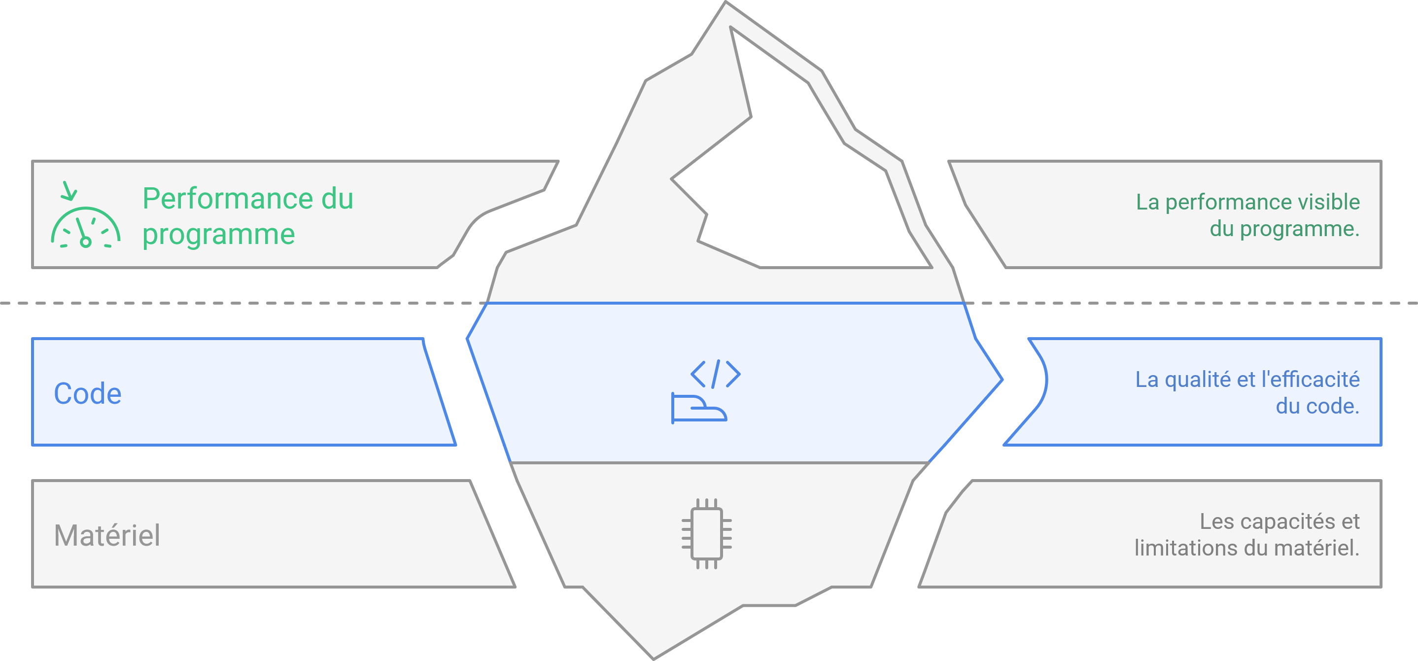 Un problème multifactoriel