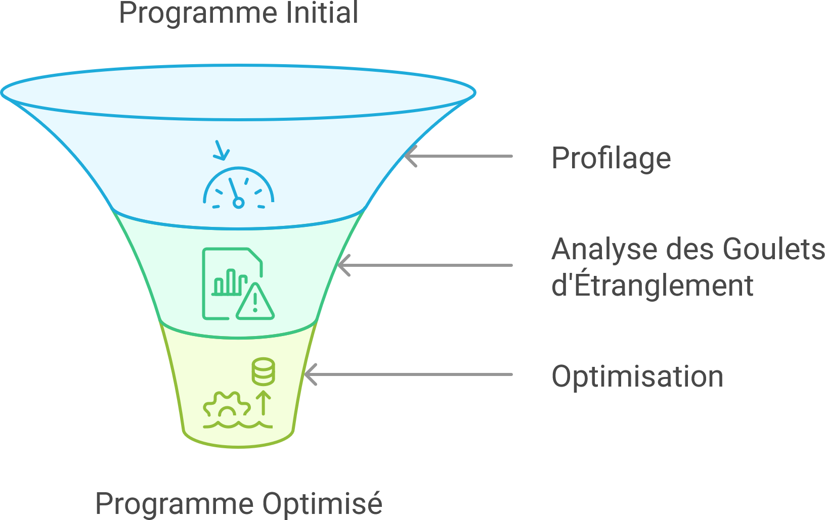 Processus d'Optimisation de Programme