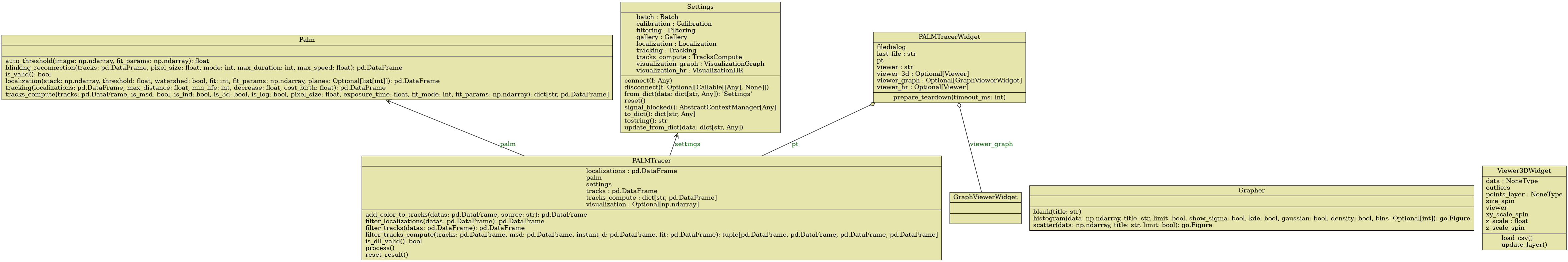 Diagramme de classe PALM Tracer