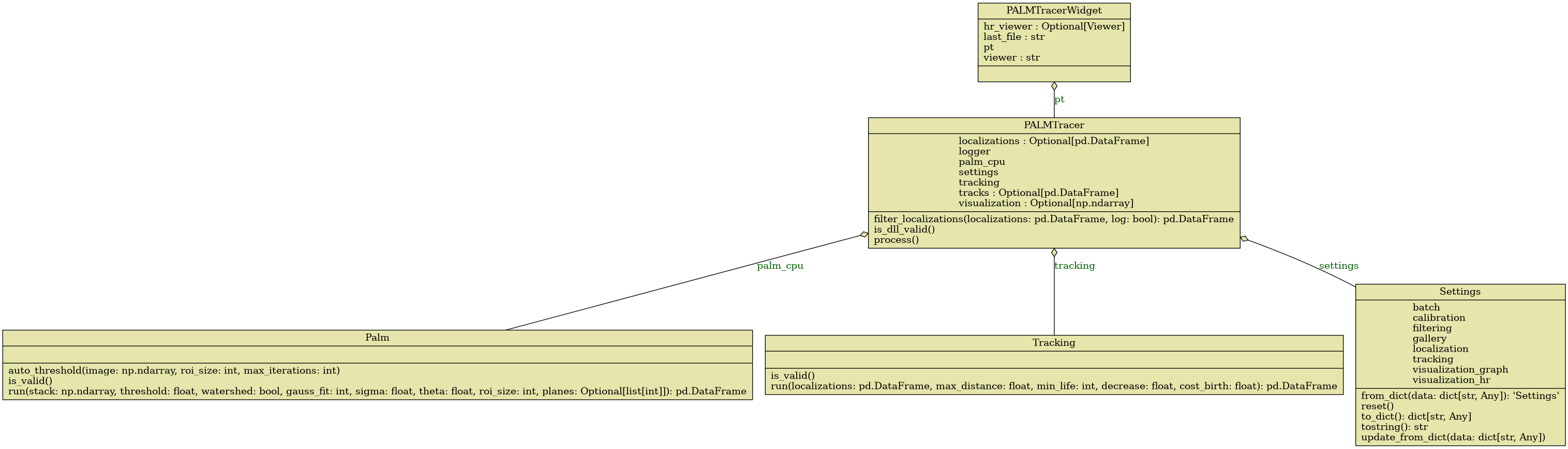 Diagramme de classe PALM Tracer
